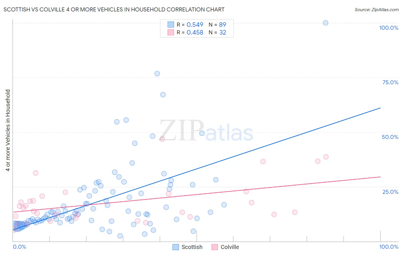 Scottish vs Colville 4 or more Vehicles in Household