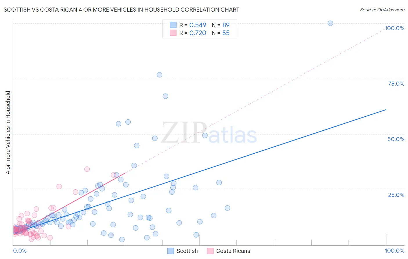 Scottish vs Costa Rican 4 or more Vehicles in Household