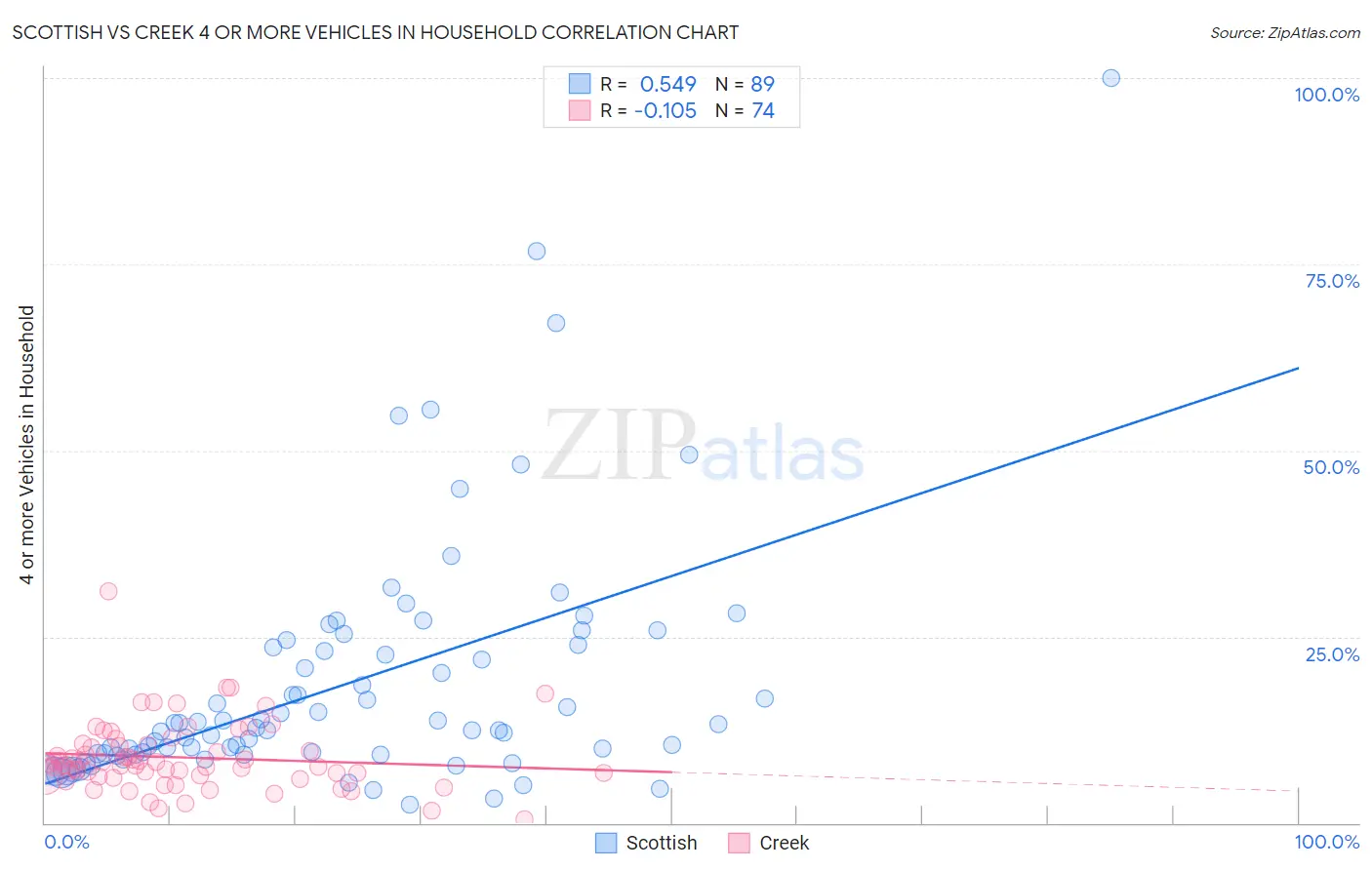 Scottish vs Creek 4 or more Vehicles in Household