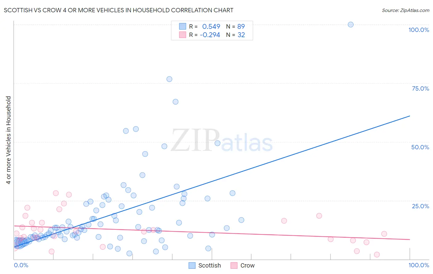 Scottish vs Crow 4 or more Vehicles in Household