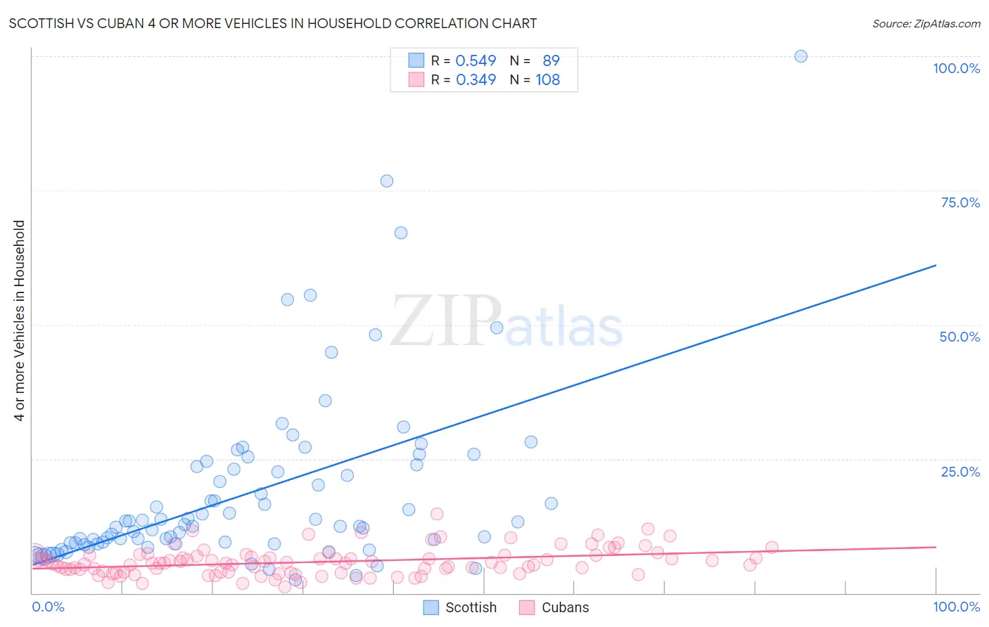 Scottish vs Cuban 4 or more Vehicles in Household