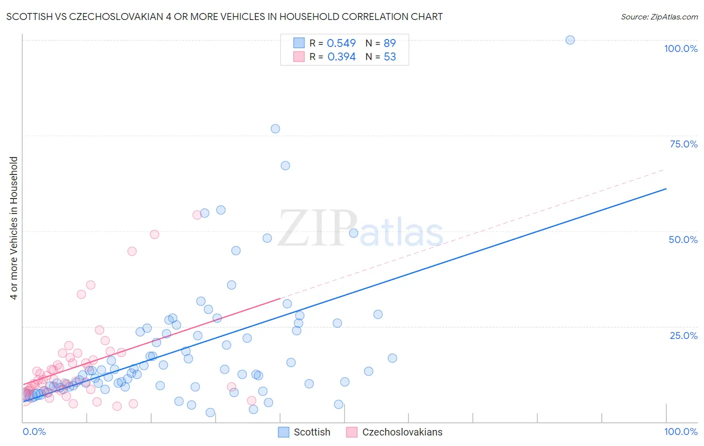 Scottish vs Czechoslovakian 4 or more Vehicles in Household
