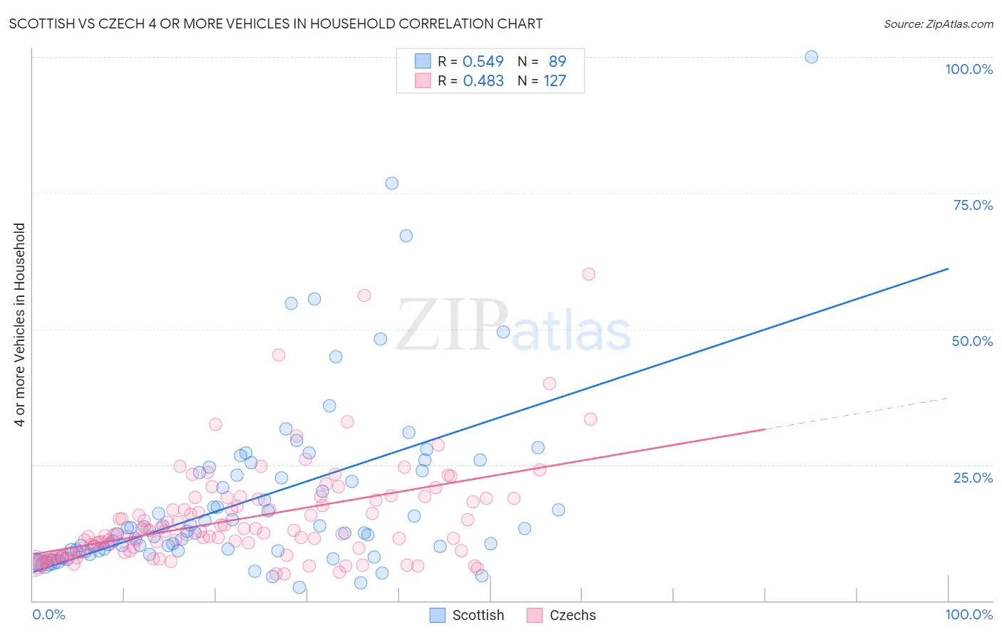 Scottish vs Czech 4 or more Vehicles in Household