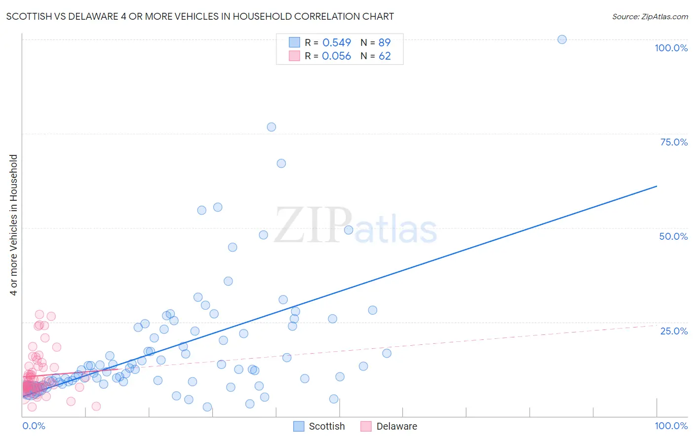 Scottish vs Delaware 4 or more Vehicles in Household