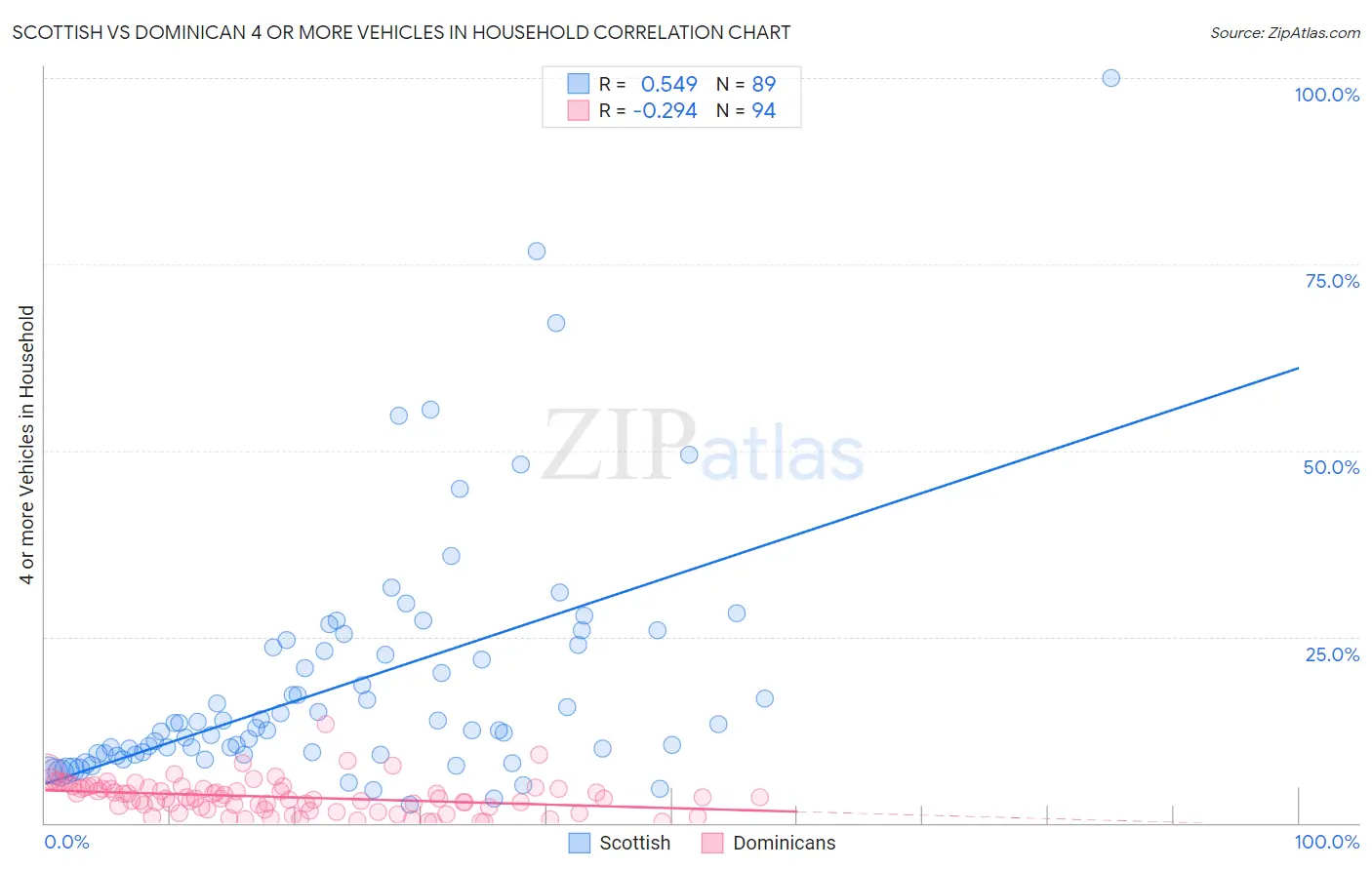 Scottish vs Dominican 4 or more Vehicles in Household