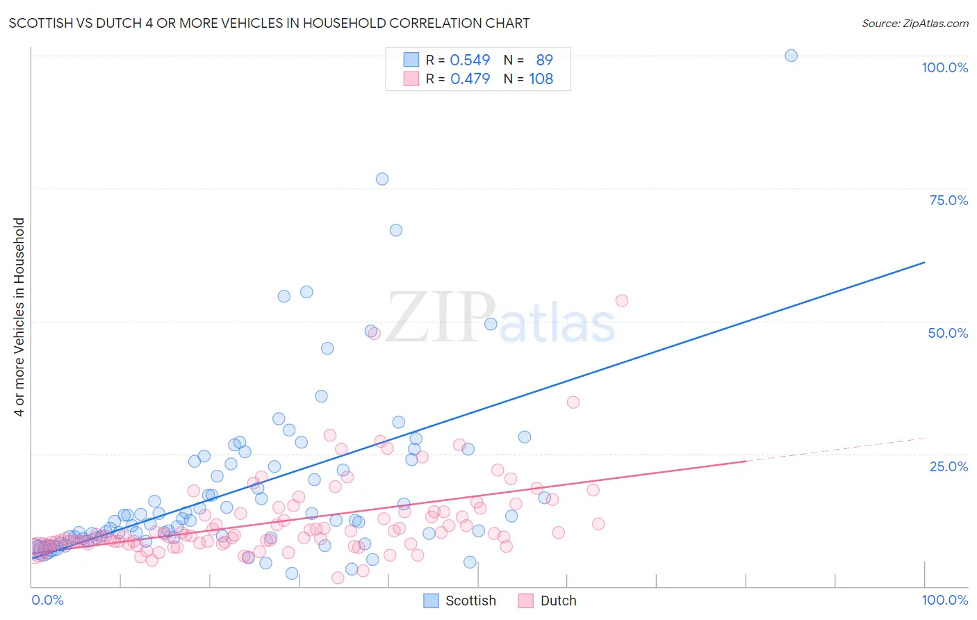 Scottish vs Dutch 4 or more Vehicles in Household