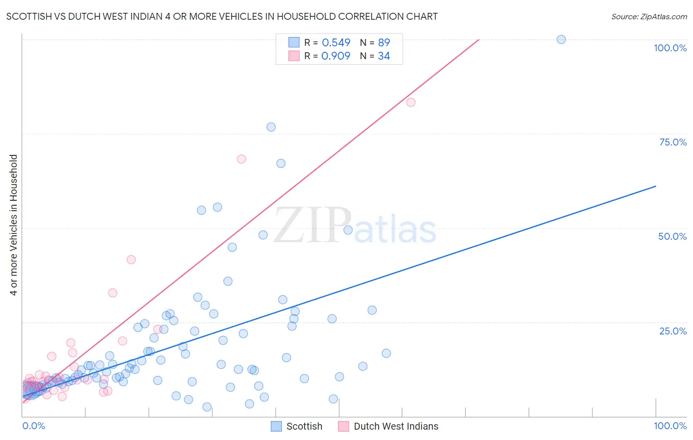Scottish vs Dutch West Indian 4 or more Vehicles in Household