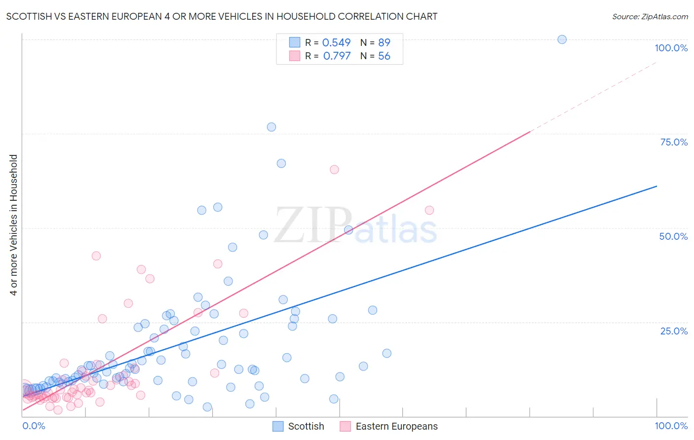 Scottish vs Eastern European 4 or more Vehicles in Household