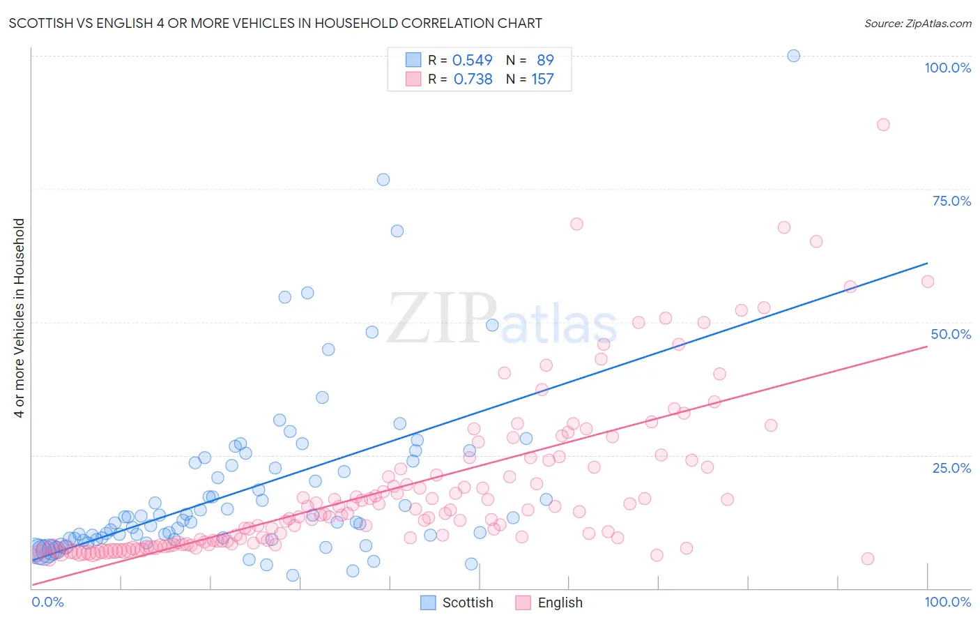 Scottish vs English 4 or more Vehicles in Household