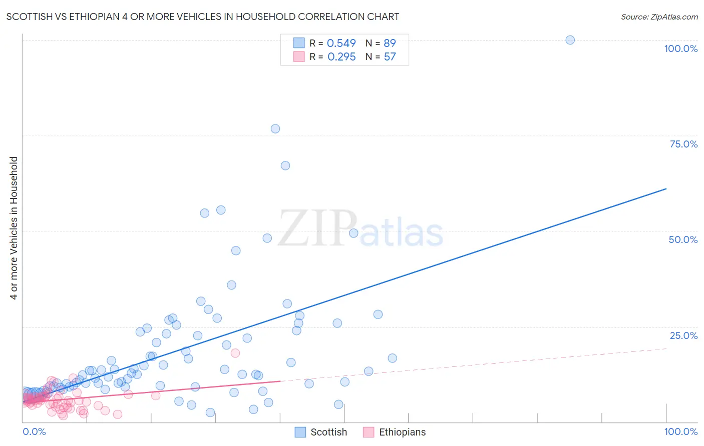 Scottish vs Ethiopian 4 or more Vehicles in Household