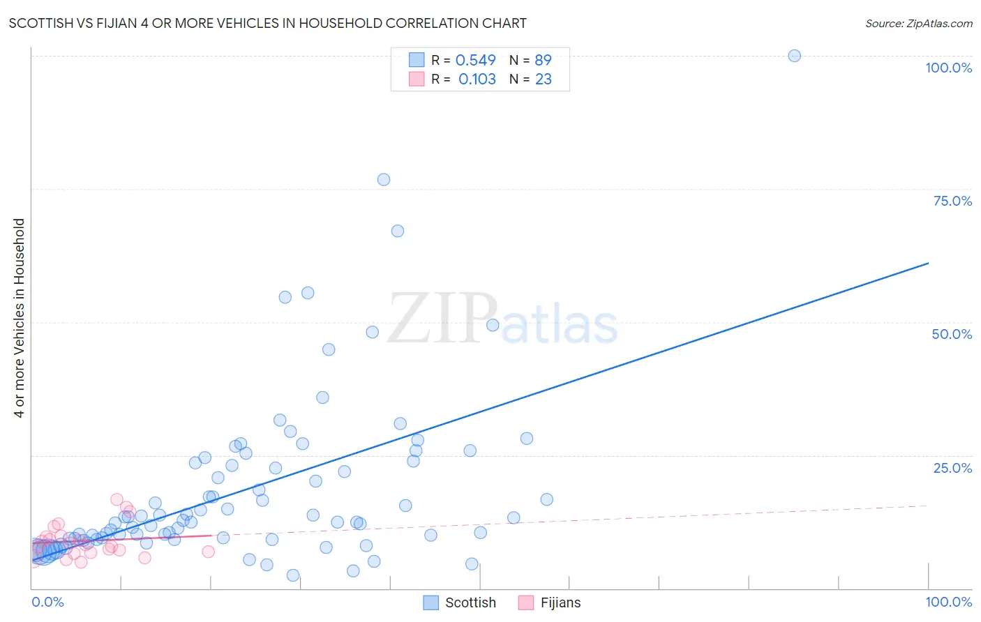 Scottish vs Fijian 4 or more Vehicles in Household