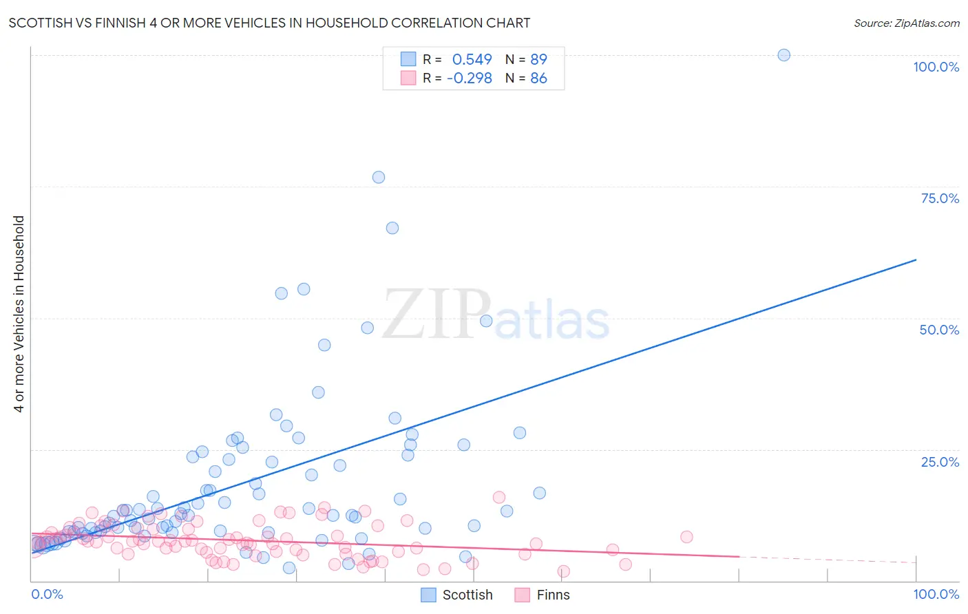 Scottish vs Finnish 4 or more Vehicles in Household