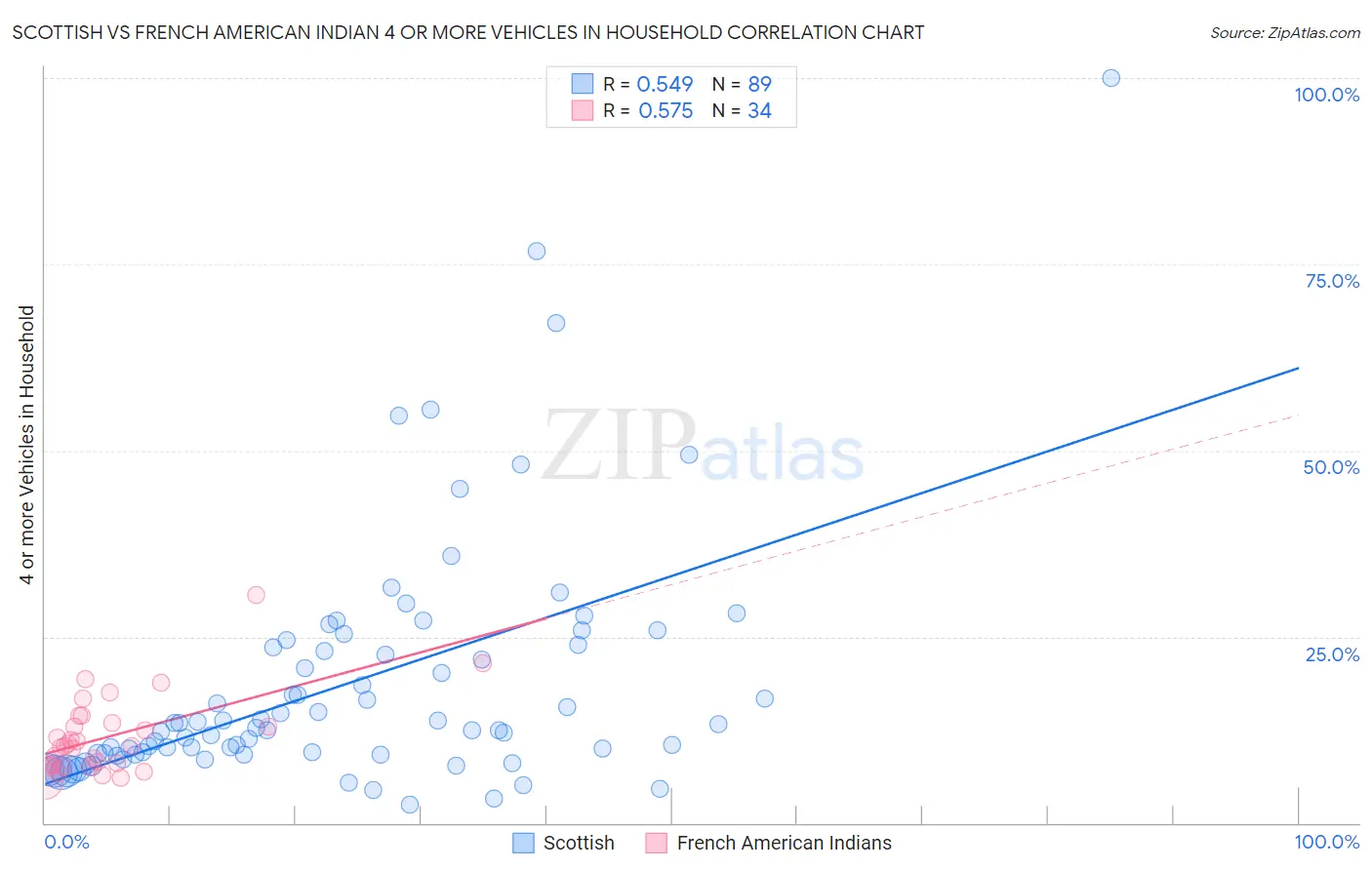 Scottish vs French American Indian 4 or more Vehicles in Household