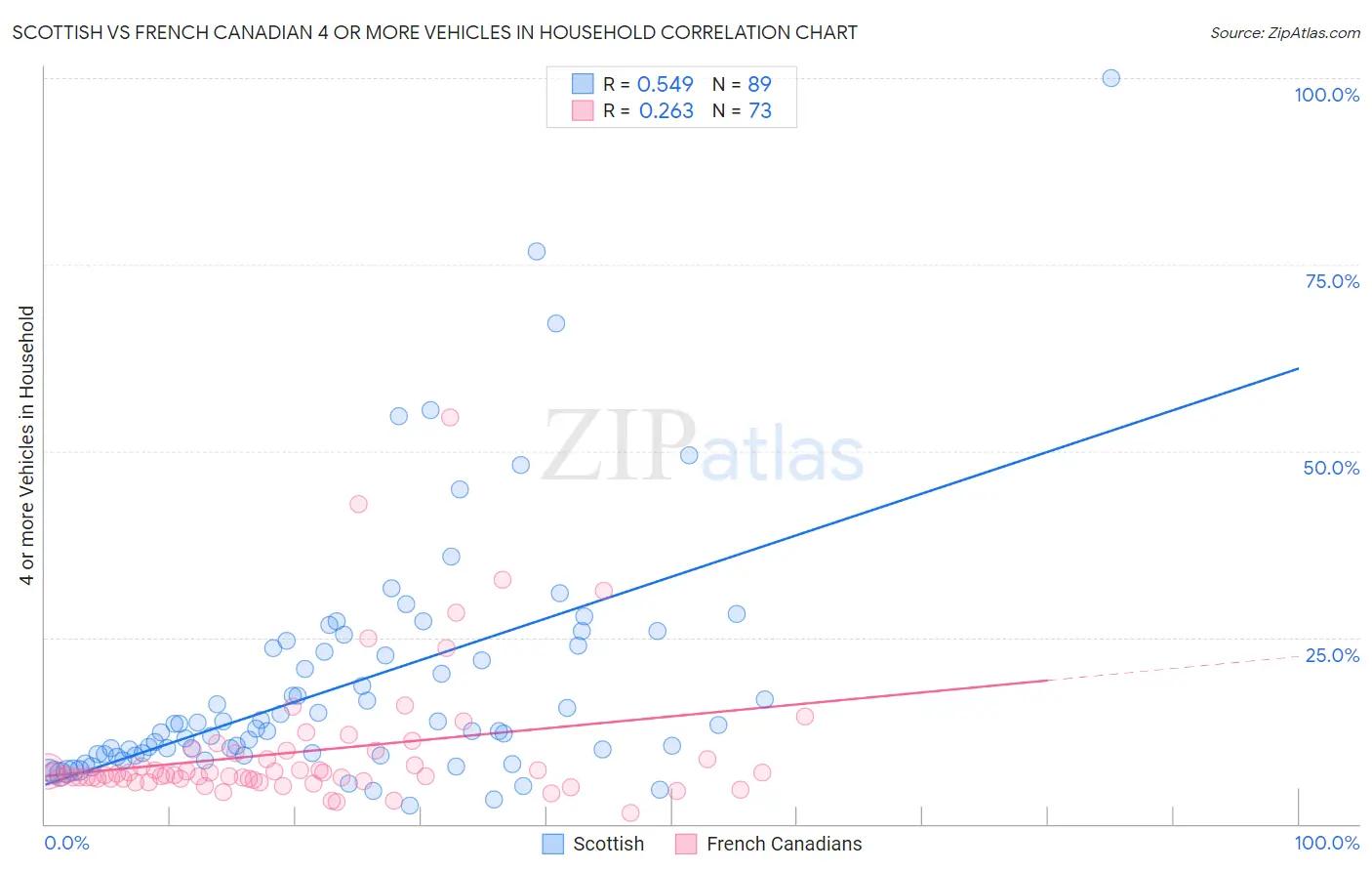 Scottish vs French Canadian 4 or more Vehicles in Household