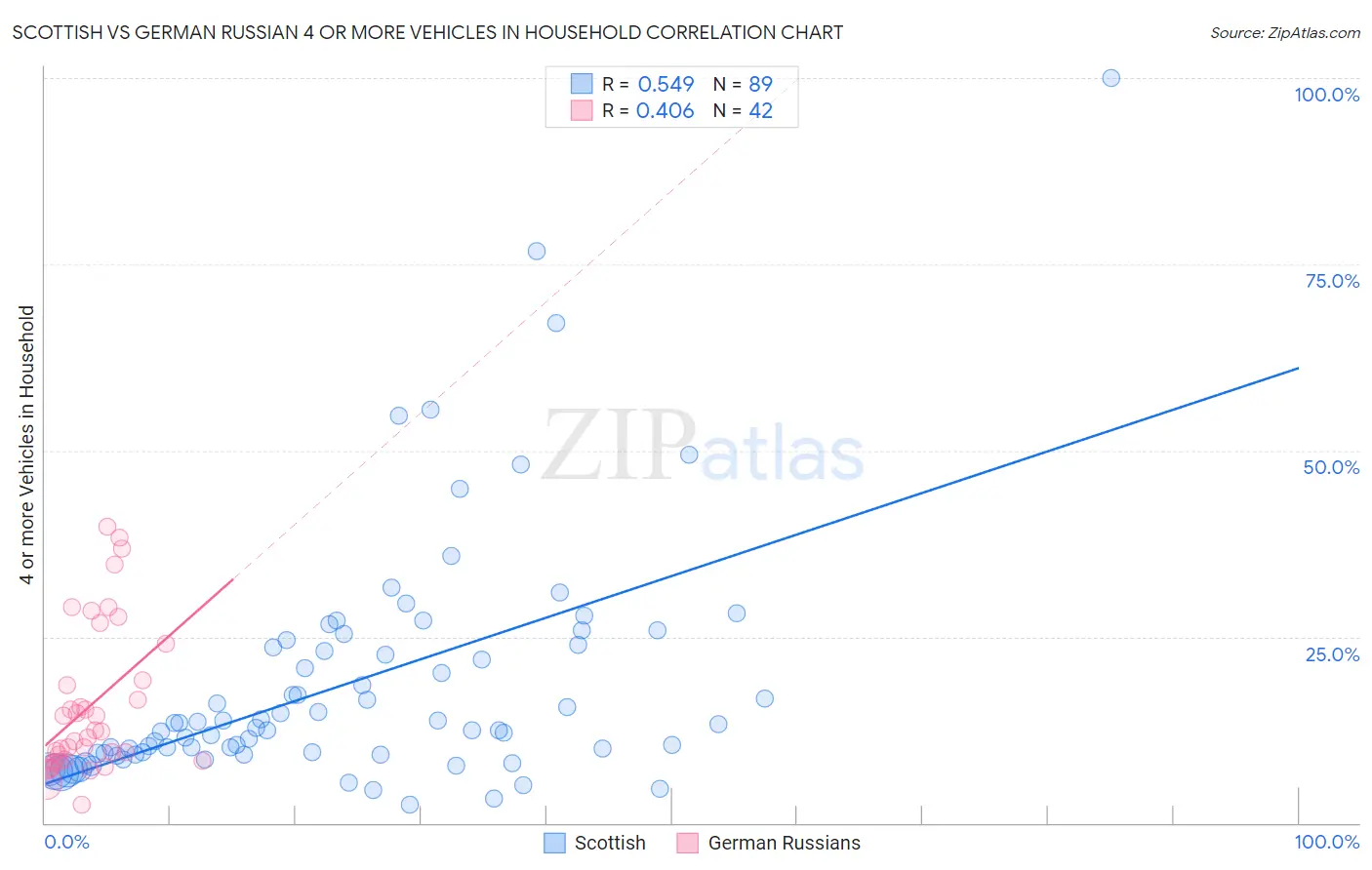 Scottish vs German Russian 4 or more Vehicles in Household