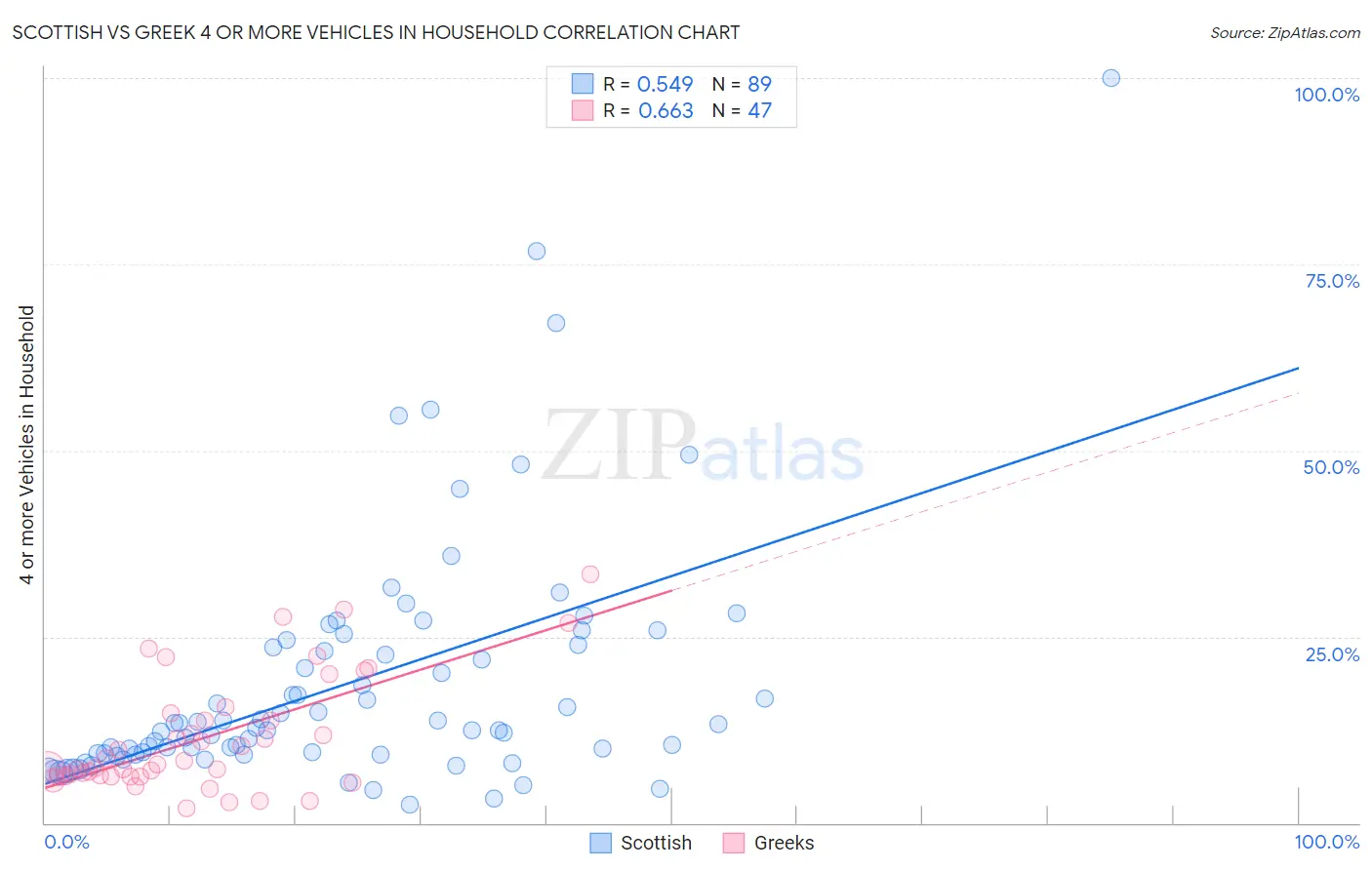 Scottish vs Greek 4 or more Vehicles in Household