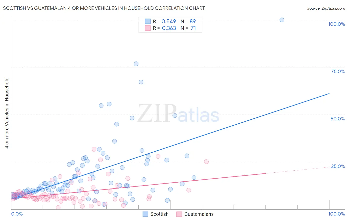 Scottish vs Guatemalan 4 or more Vehicles in Household