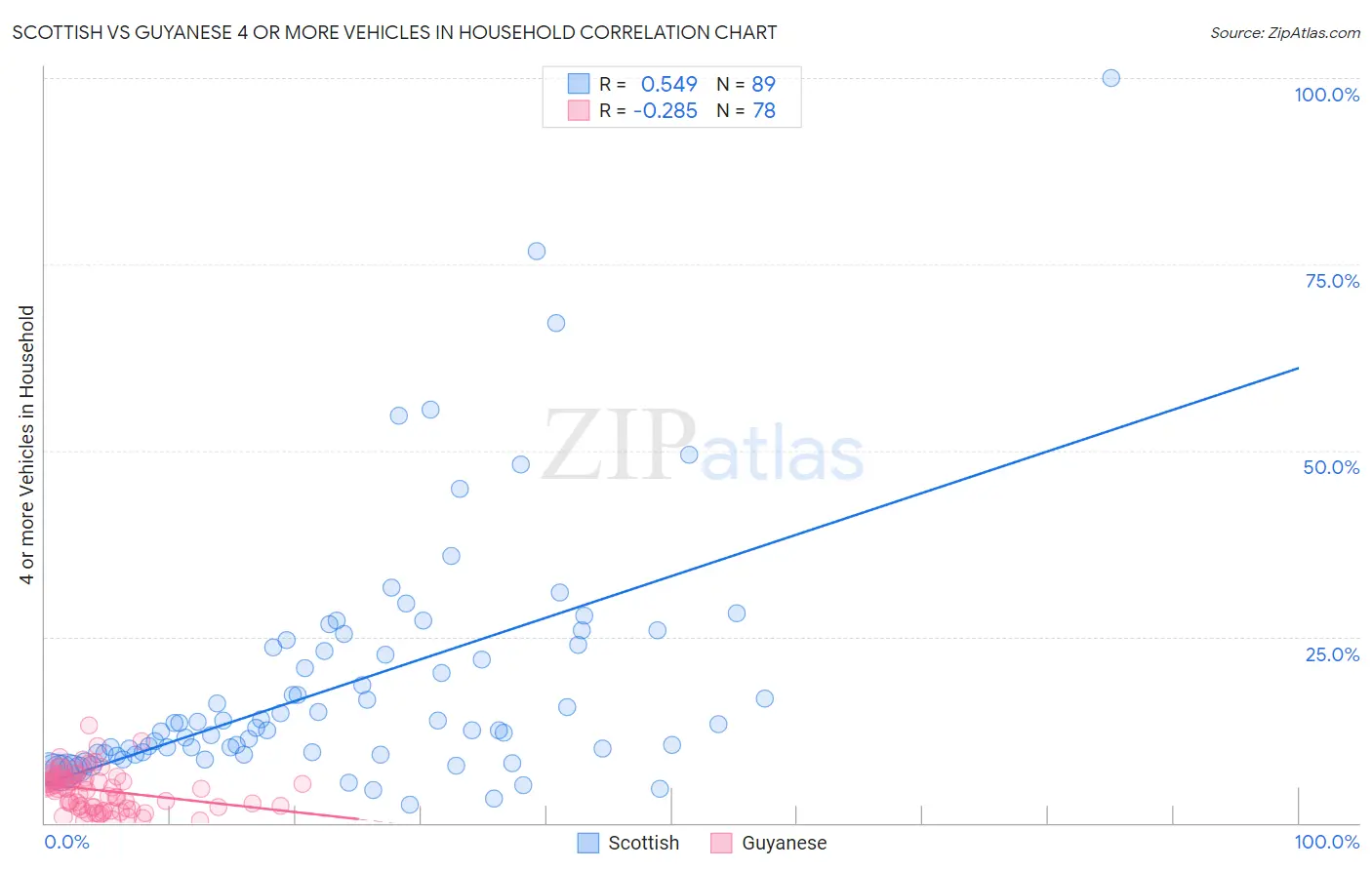 Scottish vs Guyanese 4 or more Vehicles in Household