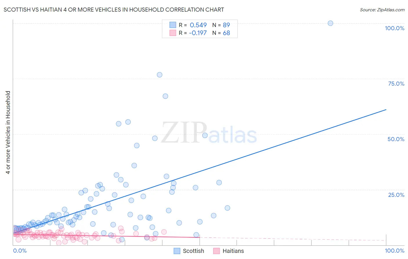 Scottish vs Haitian 4 or more Vehicles in Household