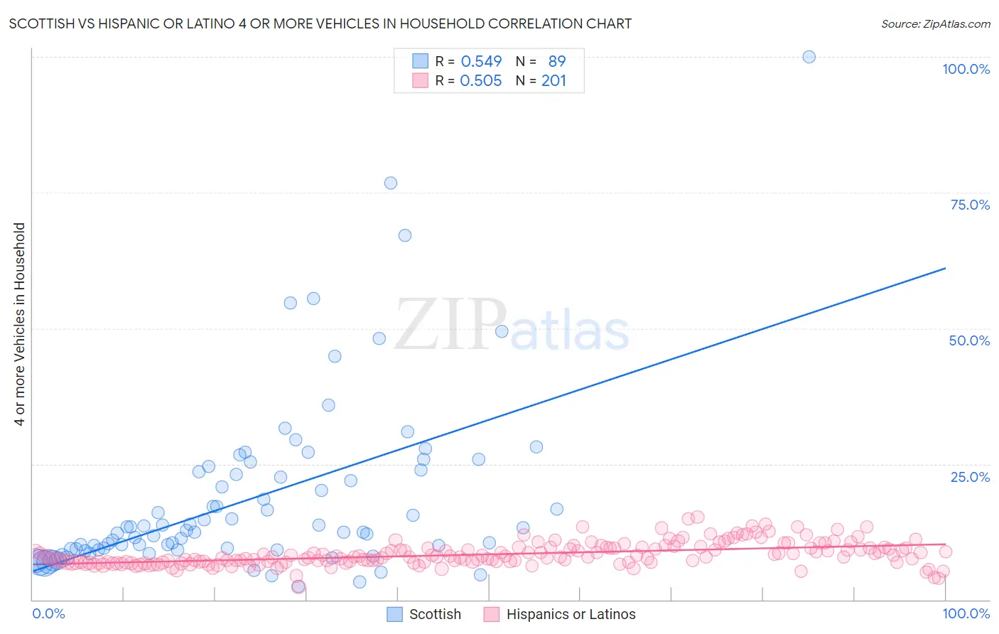 Scottish vs Hispanic or Latino 4 or more Vehicles in Household