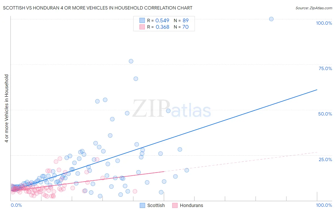 Scottish vs Honduran 4 or more Vehicles in Household