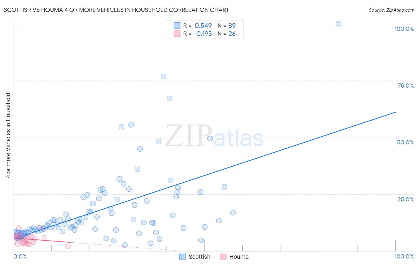 Scottish vs Houma 4 or more Vehicles in Household