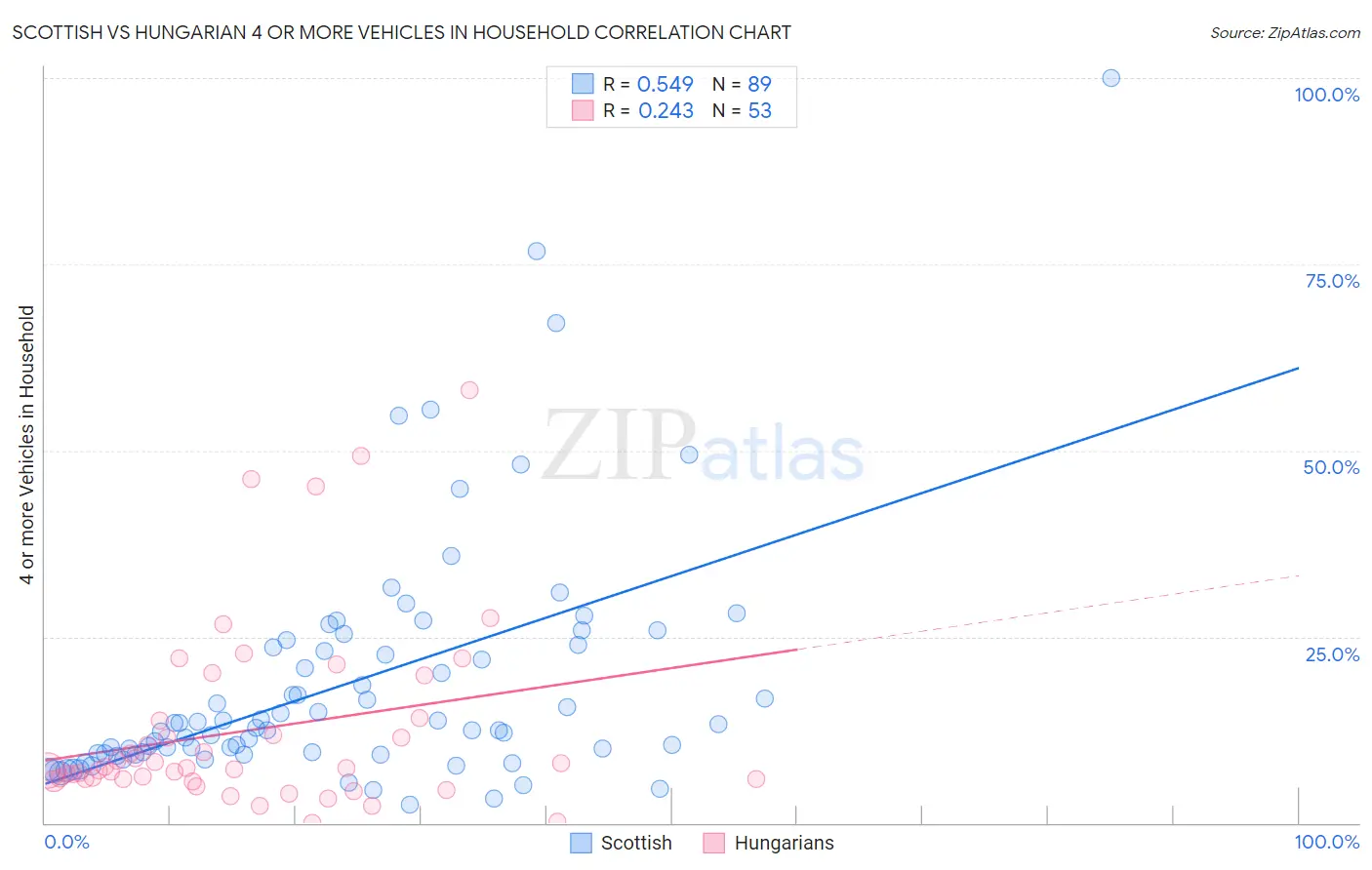 Scottish vs Hungarian 4 or more Vehicles in Household