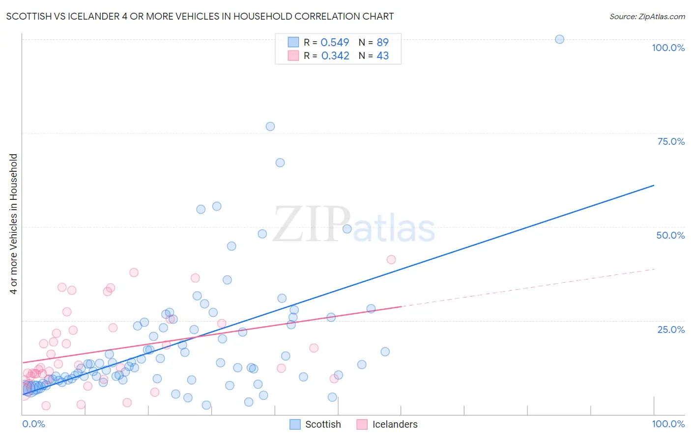 Scottish vs Icelander 4 or more Vehicles in Household