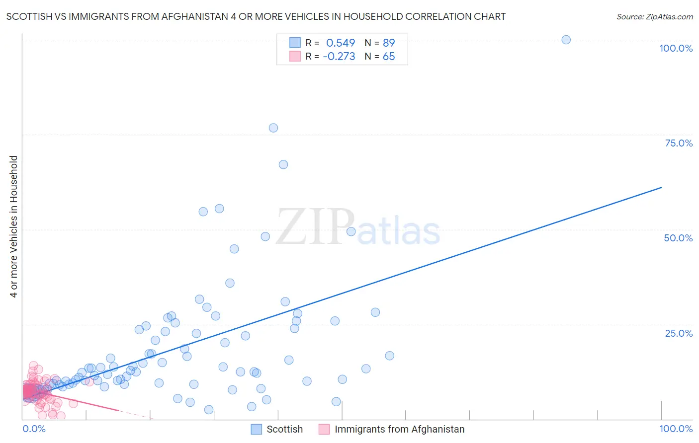 Scottish vs Immigrants from Afghanistan 4 or more Vehicles in Household
