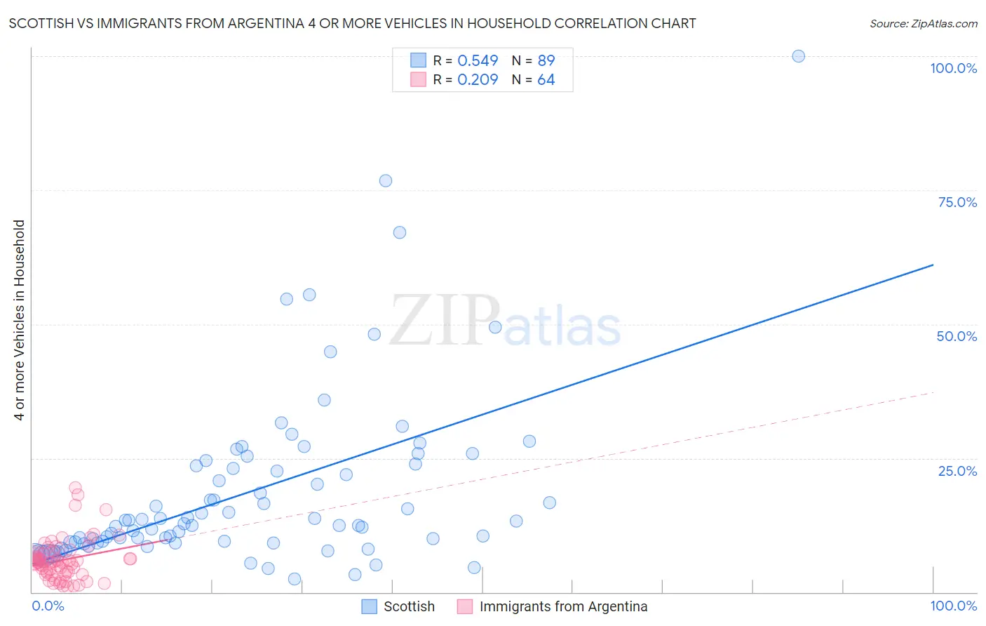 Scottish vs Immigrants from Argentina 4 or more Vehicles in Household