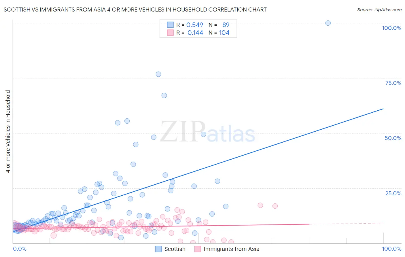 Scottish vs Immigrants from Asia 4 or more Vehicles in Household