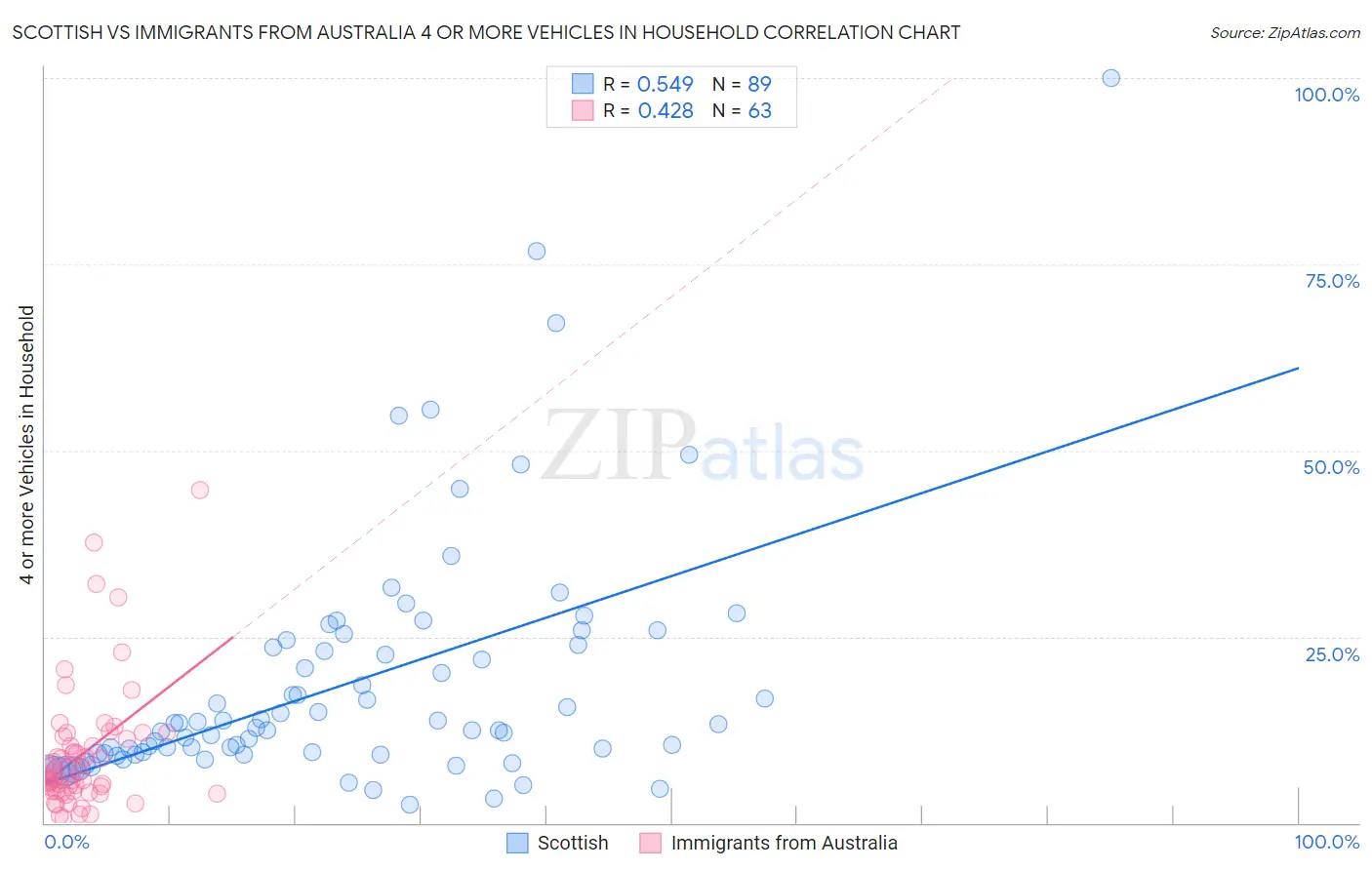 Scottish vs Immigrants from Australia 4 or more Vehicles in Household