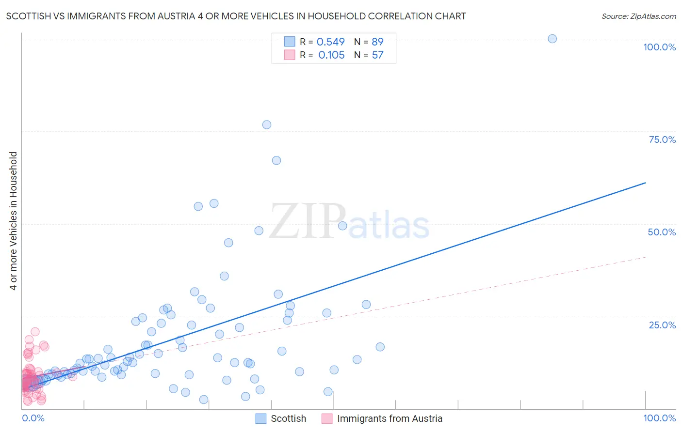 Scottish vs Immigrants from Austria 4 or more Vehicles in Household