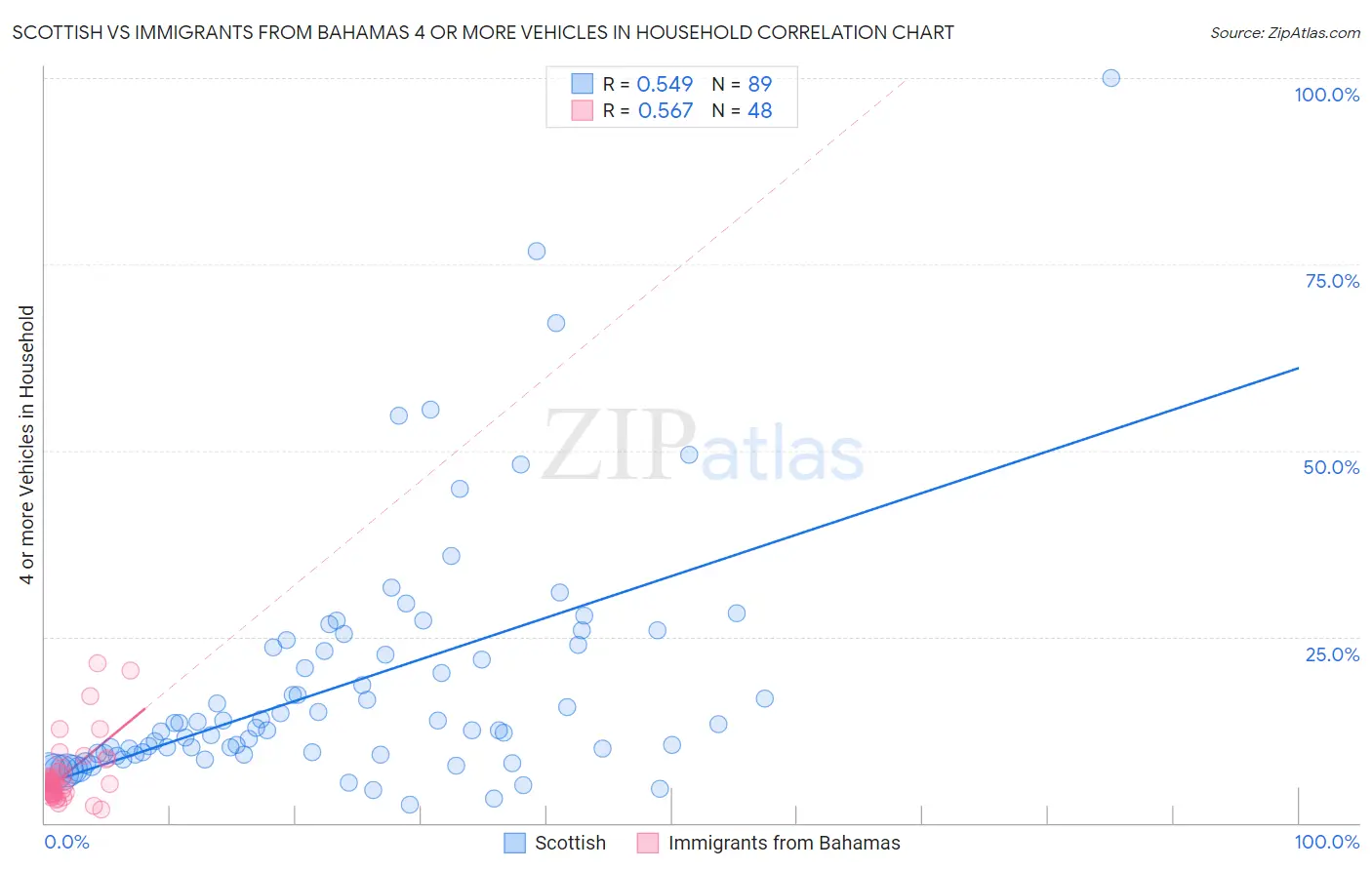 Scottish vs Immigrants from Bahamas 4 or more Vehicles in Household