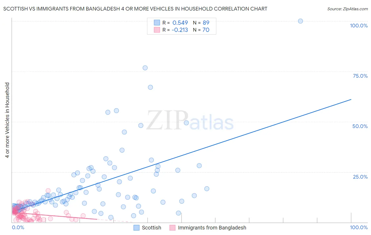 Scottish vs Immigrants from Bangladesh 4 or more Vehicles in Household