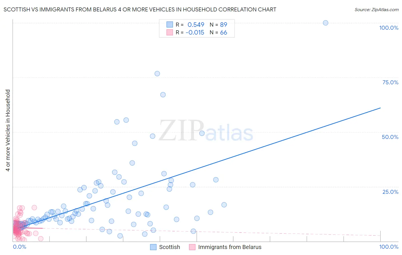Scottish vs Immigrants from Belarus 4 or more Vehicles in Household