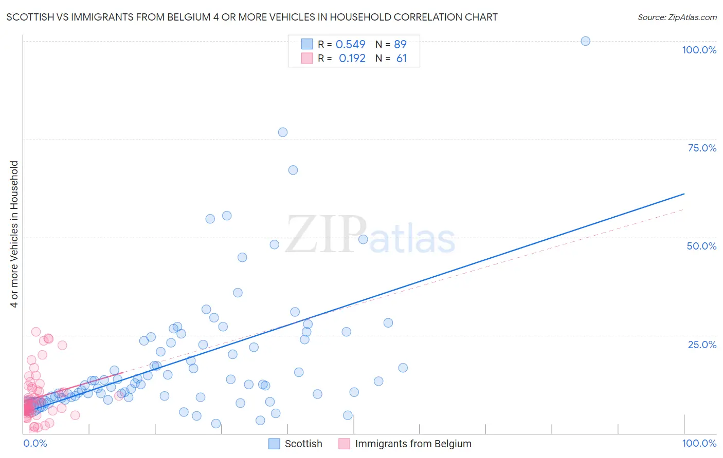 Scottish vs Immigrants from Belgium 4 or more Vehicles in Household