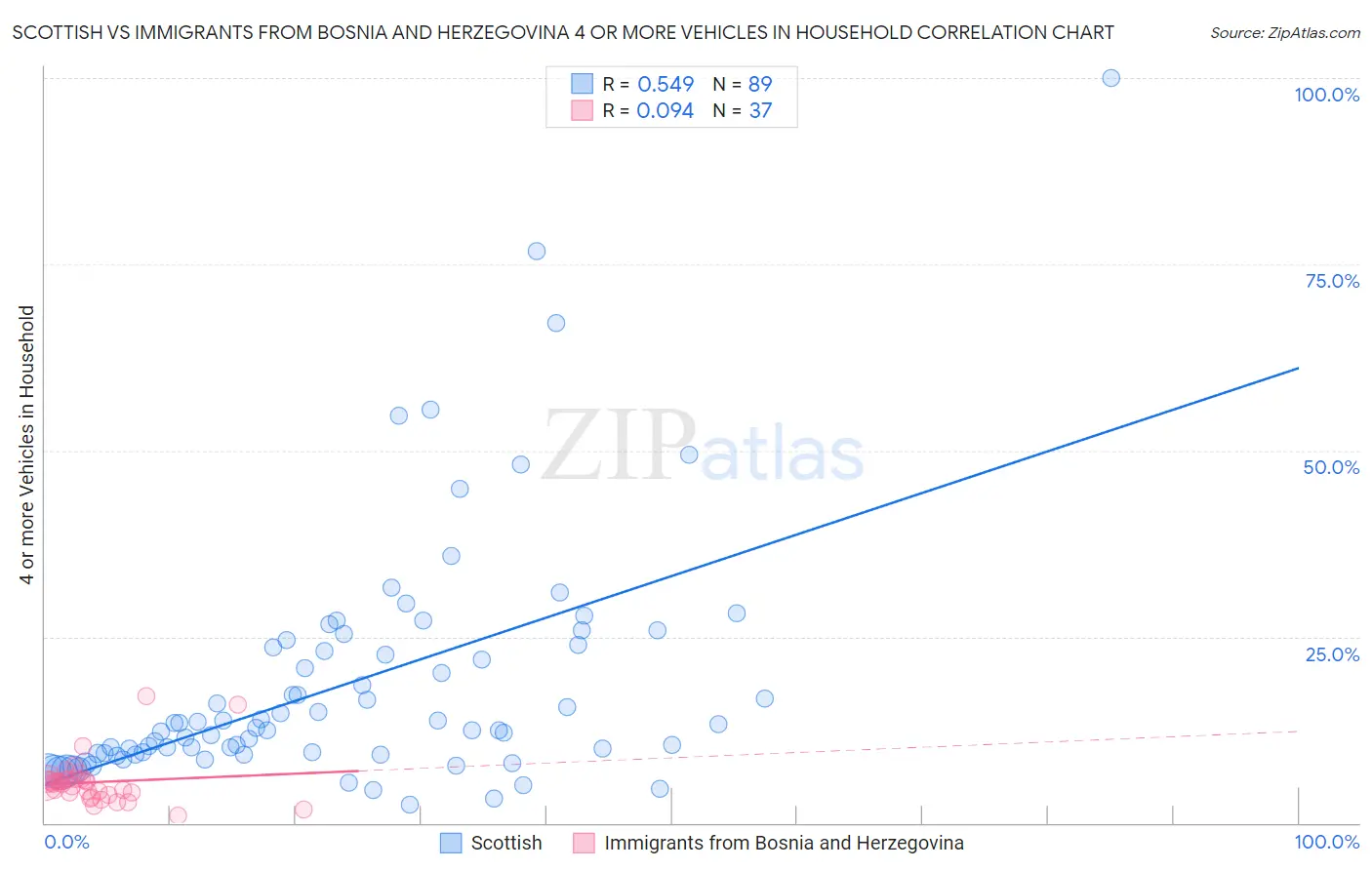 Scottish vs Immigrants from Bosnia and Herzegovina 4 or more Vehicles in Household