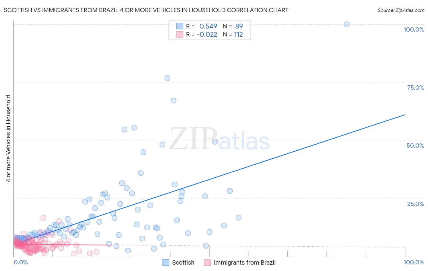 Scottish vs Immigrants from Brazil 4 or more Vehicles in Household