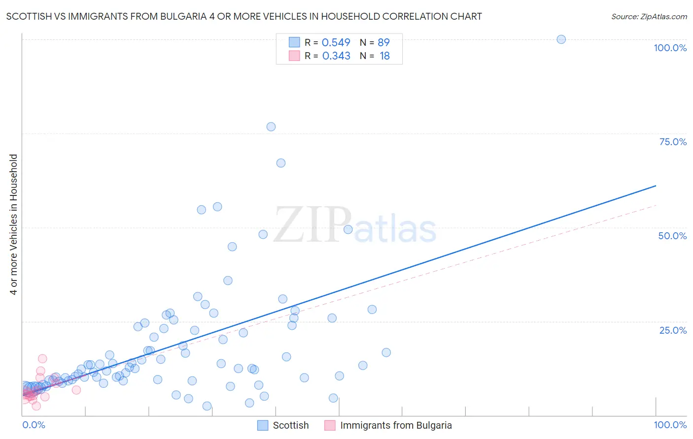 Scottish vs Immigrants from Bulgaria 4 or more Vehicles in Household