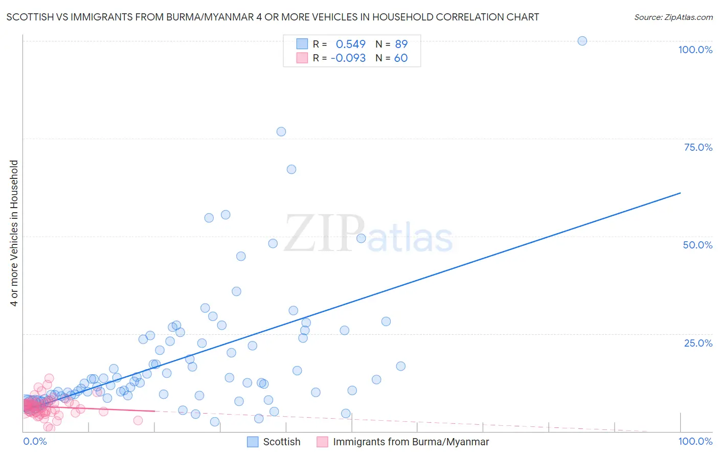 Scottish vs Immigrants from Burma/Myanmar 4 or more Vehicles in Household