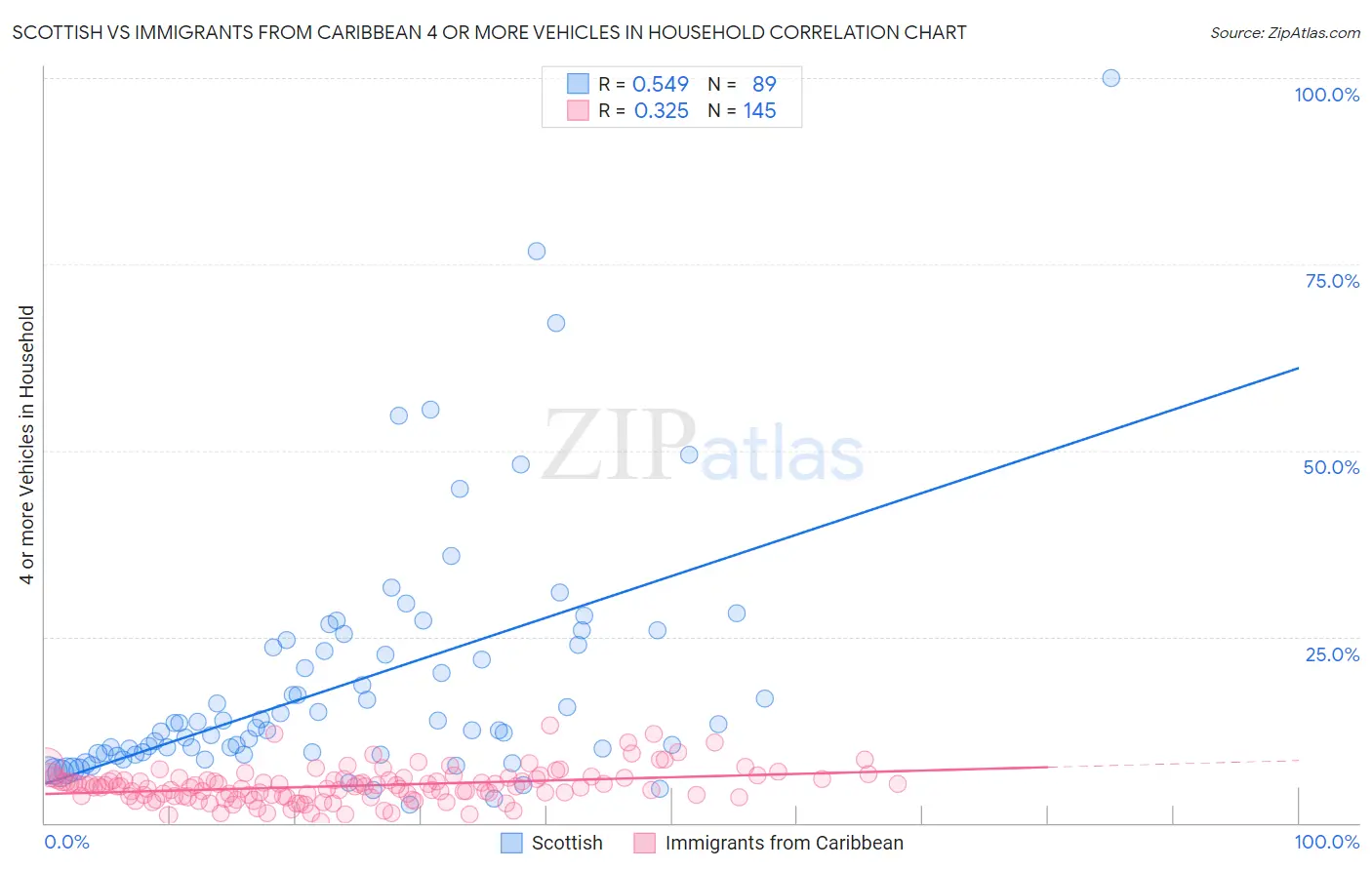 Scottish vs Immigrants from Caribbean 4 or more Vehicles in Household