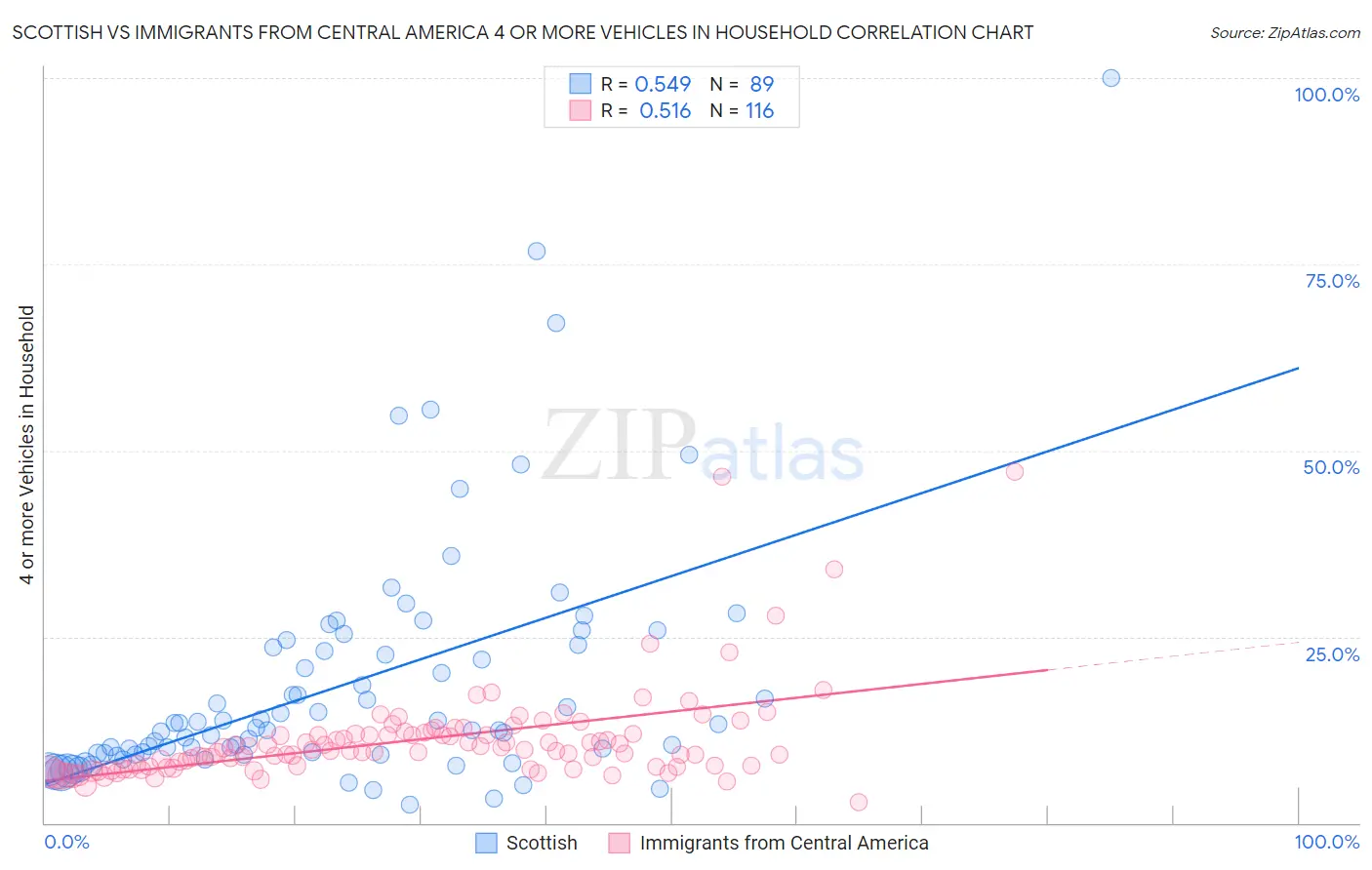 Scottish vs Immigrants from Central America 4 or more Vehicles in Household