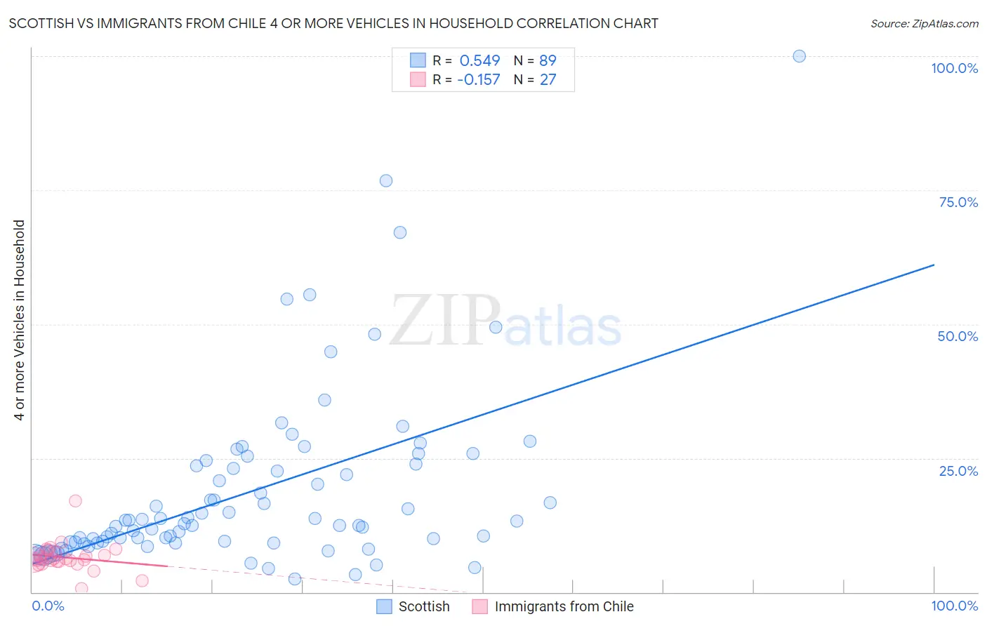 Scottish vs Immigrants from Chile 4 or more Vehicles in Household