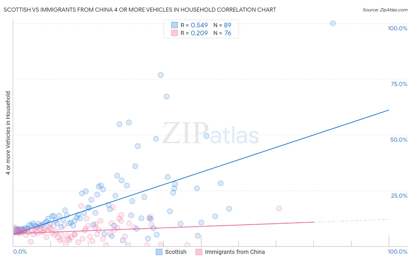 Scottish vs Immigrants from China 4 or more Vehicles in Household