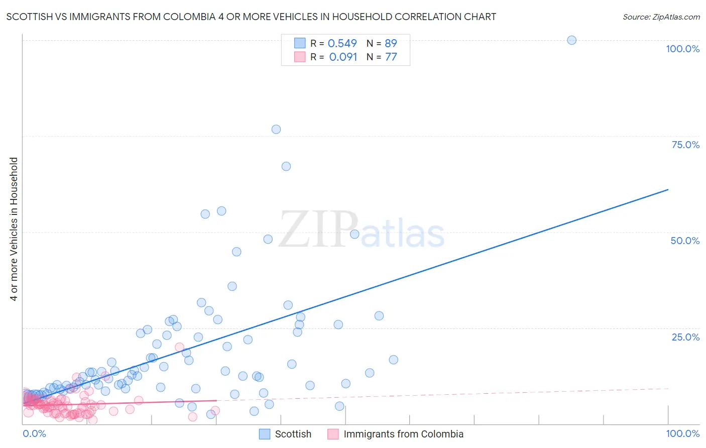 Scottish vs Immigrants from Colombia 4 or more Vehicles in Household