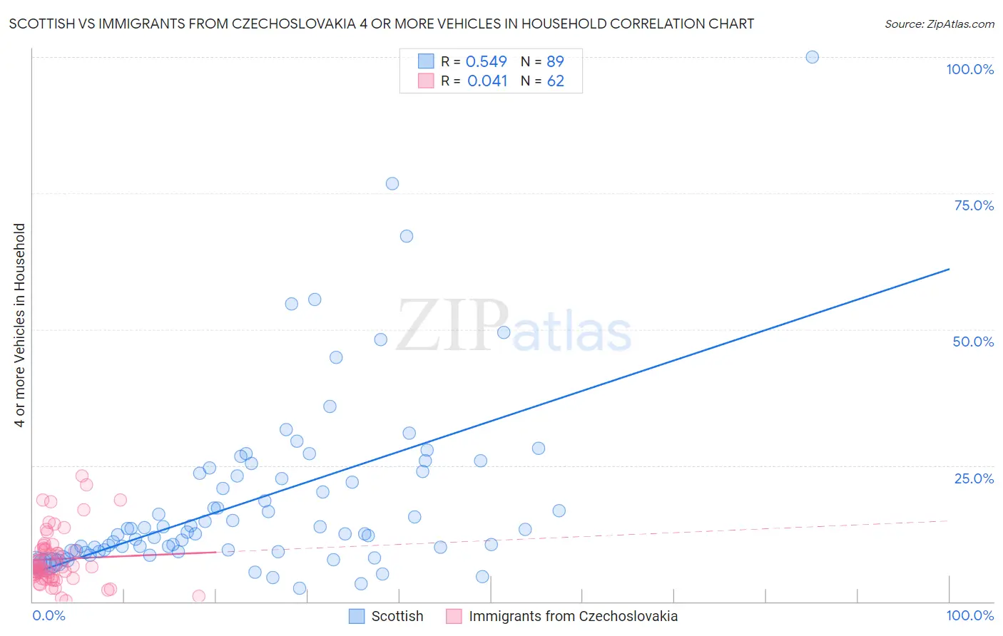 Scottish vs Immigrants from Czechoslovakia 4 or more Vehicles in Household