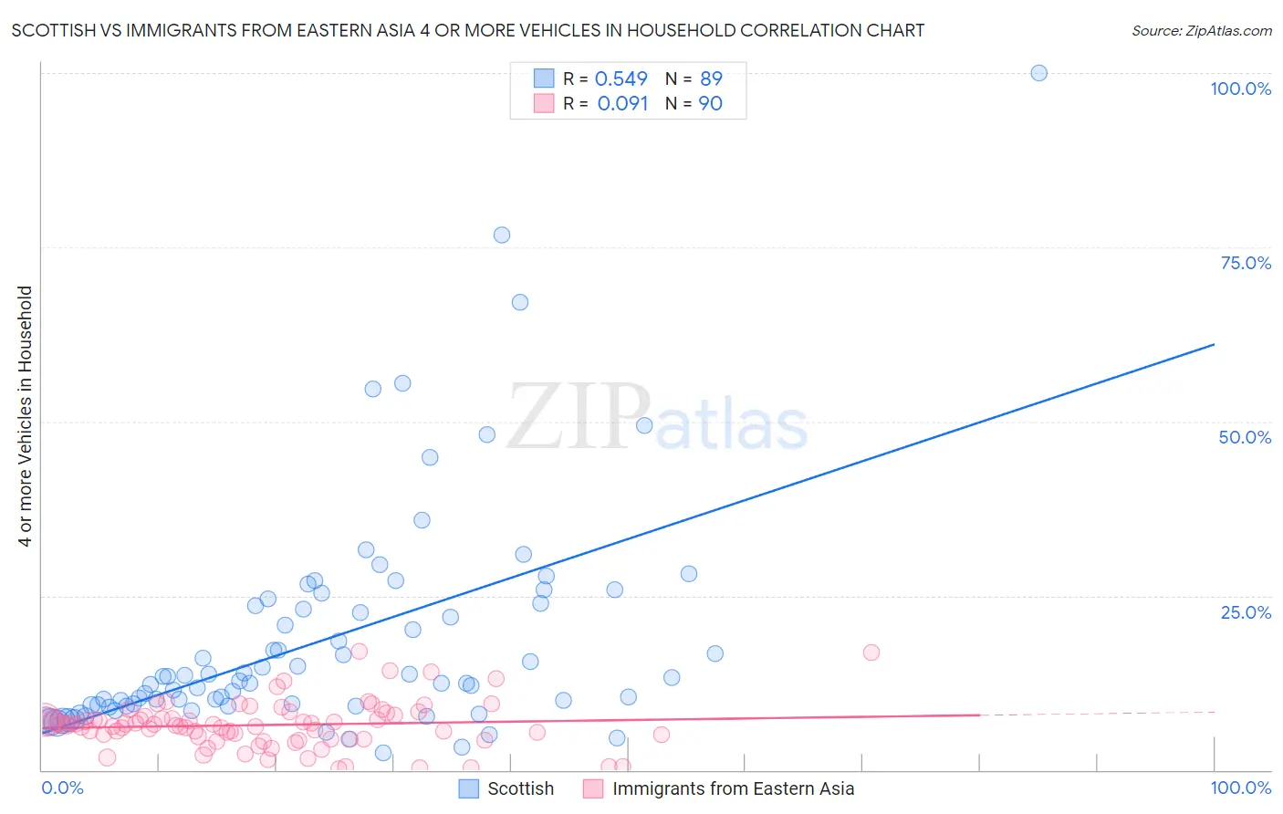 Scottish vs Immigrants from Eastern Asia 4 or more Vehicles in Household