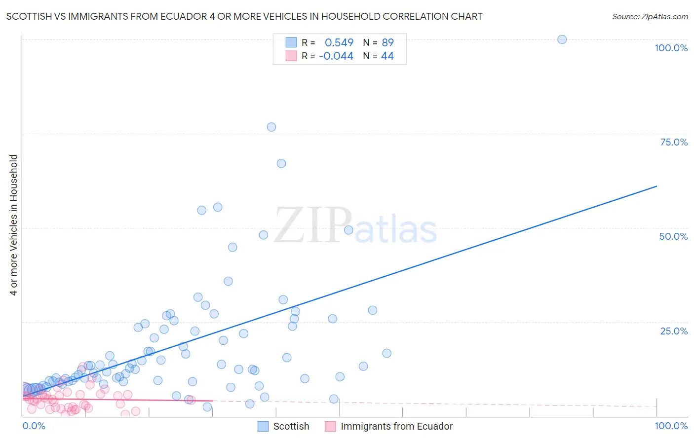 Scottish vs Immigrants from Ecuador 4 or more Vehicles in Household