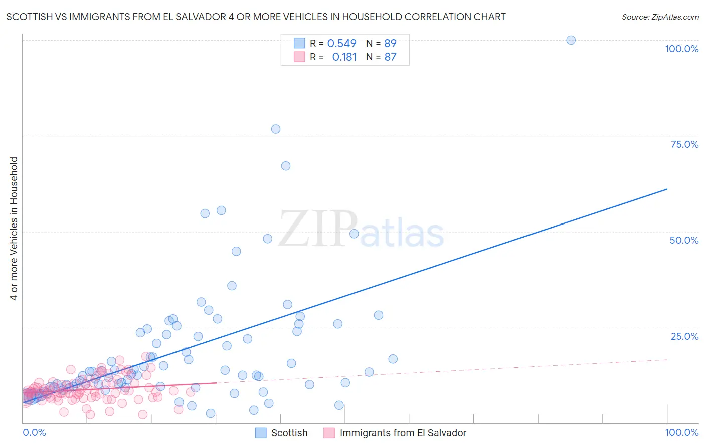 Scottish vs Immigrants from El Salvador 4 or more Vehicles in Household